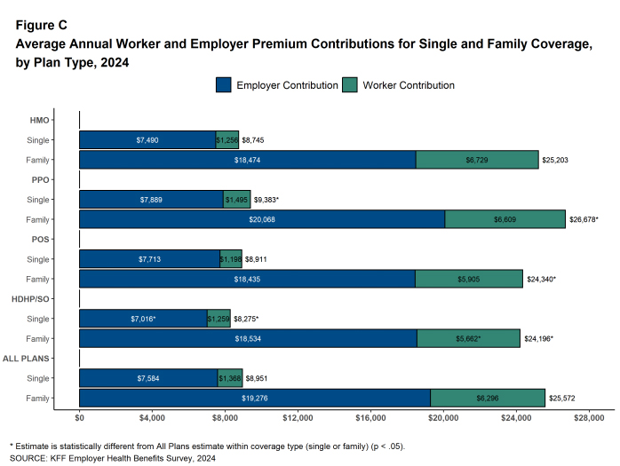 C Average Annual Worker and Employer Premium Contrinutions fofr Single and Family Coverage, by Plan Type, 2024