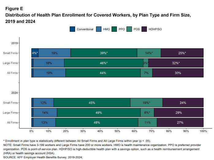 E Distribution of Health Plan Enrollmente for Covered Workers, by Plan Type and Firm Size