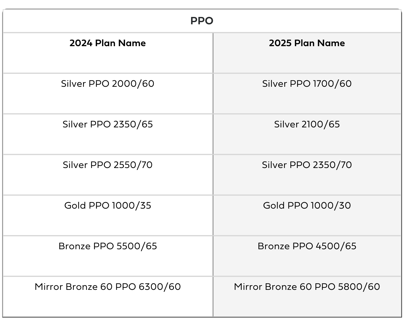 BSCA_Q1-2025 PPO Plan Changes